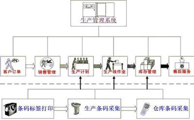 生產線條碼管理系統 條碼磁卡管理與軟件產品網如何賦能生產線管理服務